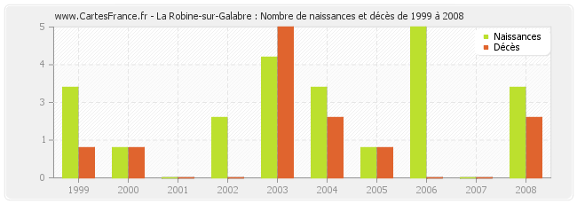 La Robine-sur-Galabre : Nombre de naissances et décès de 1999 à 2008